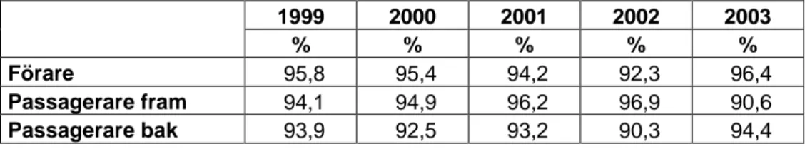 Tabell 5.5.6  Resandet i personbil med bälte som andel av det totala  resandet, dvs. bältesanvändningen för personbilsförare samt passagerare  fram och bak i personbil under åren 1999–2003