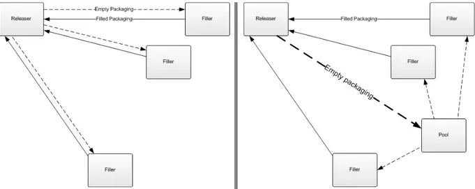 Figure 4: Closed loop distribution system  Figure 5: Pool based distribution system 