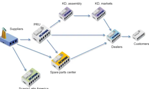 Figure 10: Shows a simplified illustration of Scania's supply chain. 