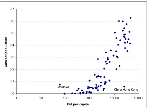 Figure 2  Correlation between GNI per capita and cars per population, all countries. 