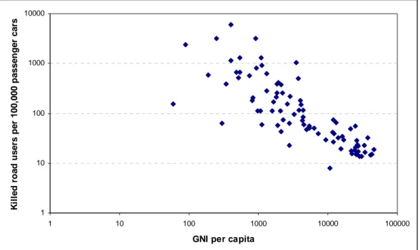 Figure 3  Correlation between GNI per capita and killed road users per 100,000  passenger cars