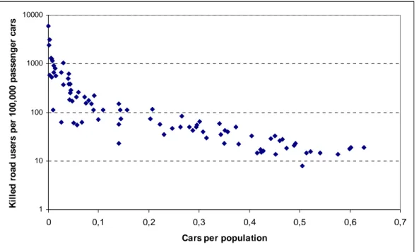 Figure 4  Correlations between cars per population and killed road users per 100,000  passenger cars