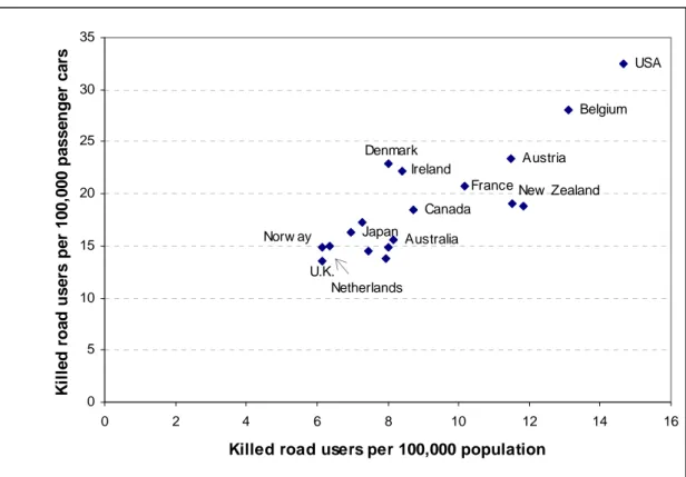 Figure 6  Correlations between killed road users per 100,000 population and killed  road users per 100,000 passenger cars in Zone 1