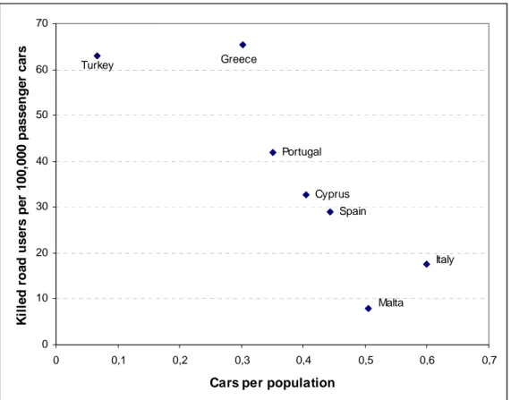 Figure 8  Correlation between cars per population and killed road users per 100,000  passenger cars in Zone 2
