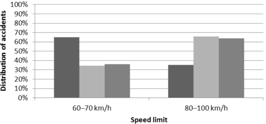 Figure 5  shows  the distribution of  fatal accidents on ordinary rural state roads with  different speed limits