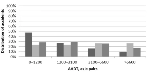 Figure 6: Distribution of fatal accidents on ordinary rural state roads with four categories of  annual average daily traffic flow (AADT; in axle pairs), 2006–2009