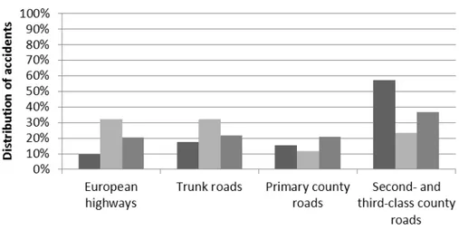 Figure 7: Distribution of fatal accidents among four categories of ordinary rural state roads,  2006–2009