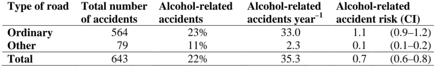 Table 3: Total number of accidents, proportion of accidents that are alcohol related, alcohol- alcohol-related accidents per year, and accident risk, 2006–2009 (approximate 95% confidence  intervals)