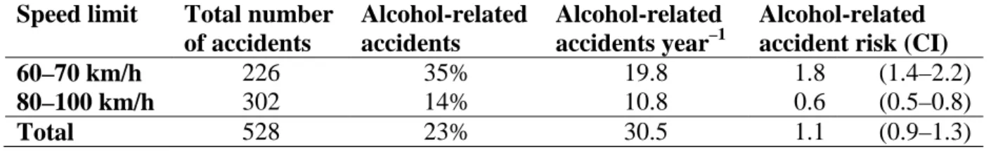 Table 4: Total number of accidents, proportion of accidents that are alcohol related, alcohol- alcohol-related accidents per year, and accident risk, 2006–2009 (approximate 95% confidence  intervals)