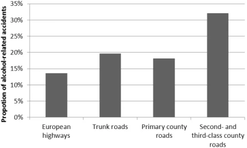 Figure 3: Proportion of accidents that are alcohol related, 2006–2009, on four categories of  ordinary rural state roads; the total numbers of accidents are 103, 117, 110, and 234,  respectively