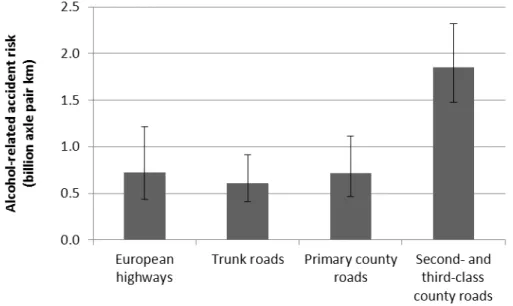 Figure 4: Accident risk, i.e., the number of alcohol-related accidents per vehicle kilometre  (billion axle pair kilometres), 2006–2009