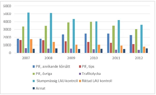 Figur 1 Totalt antal prov i Evidenzern år 2007–2012 fördelade på olika upptäcktssätt  för respektive år