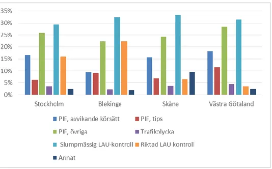 Figur 2 Prov i Evidenzern år 2007–2012 fördelade på Upptäcktssätt i respektive län. 