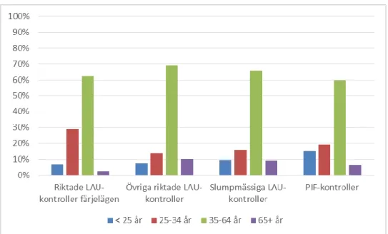 Figur 4 Förares ålder i prov från olika kontroller i de fyra länen sammanslagna. Data  från Evidenzern 2007–2012