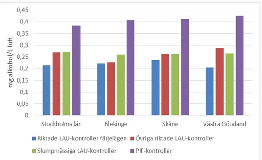 Figur 7 Förares genomsnittliga alkoholkoncentration i mg/L luft i prov från olika typer  av kontroller i de fyra länen