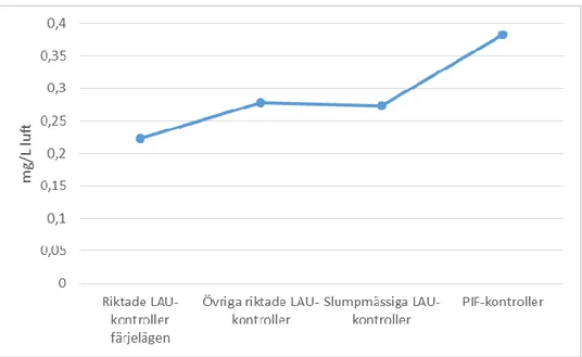 Figur 8 Justerade medelvärden av alkoholkoncentration (reducerat medelvärde i mg/L  luft) vid olika typer av kontroller, alla tider på dygnet