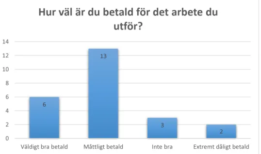 Diagram 1.  Lön för arbetsprestation