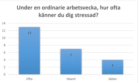 Diagram 4. Stress på arbetsplatsen 