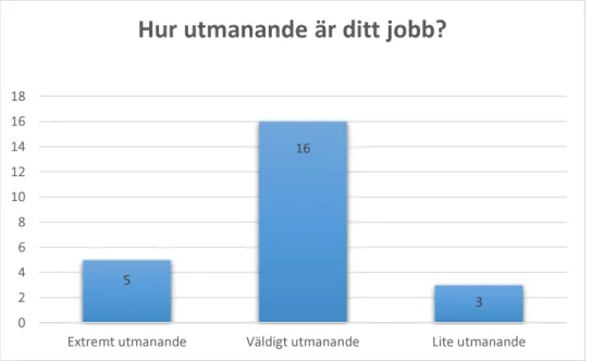 Diagram 11. Utmanande arbete 