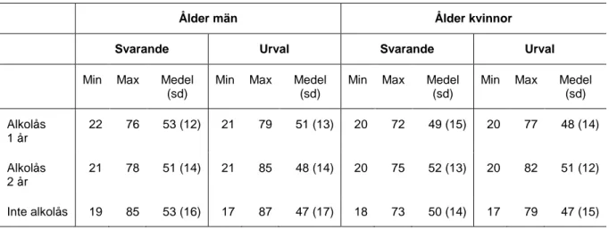 Tabell 3. Jämförelse av de svarandes ålder (min, max, medel och standardavvikelse) med urvalet från  Transportstyrelsen