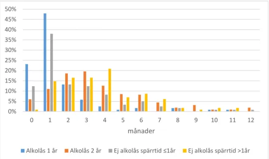 Figur 2. Fördelning på antalet månader som förflutit mellan rattfyllerihändelsen och domens 
