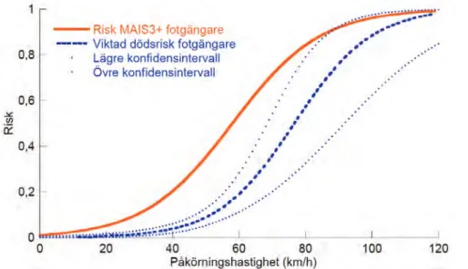 Figur 2  Approximativa risker vid påkörning av fotgängare i olika kollisionshastigheter
