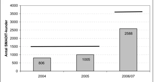 Figur 4.1  Antal SMADIT-kunder mot det uppsatta målet på 1 500 årligen för 2004 och  2005, respektive 3 600 år 2006/07
