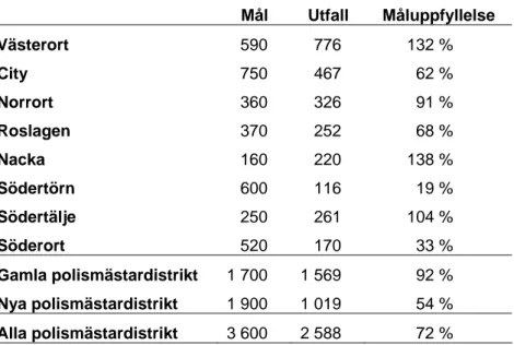 Tabell 4.1  Delmål 1 gällande antal SMADIT-kunder; utfall och andel relaterade till  målen i respektive polismästardistrikt, 2006/07  
