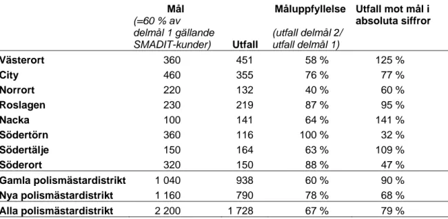 Tabell 4.2  Delmål 2 gällande antalet antal SMADIT-erbjudanden; utfall och andel  relaterade till målet att 60 % av SMADIT-kunderna ska få ett SMADIT-erbjudande,  även relaterat till målen i absoluta siffror, uppdelning i polismästardistrikt, 2006/07