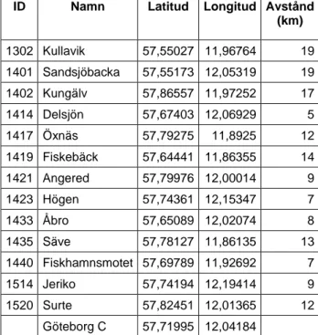 Tabell 4. Ungefärligt avstånd från Göteborg C till närliggande VViS-stationer. 
