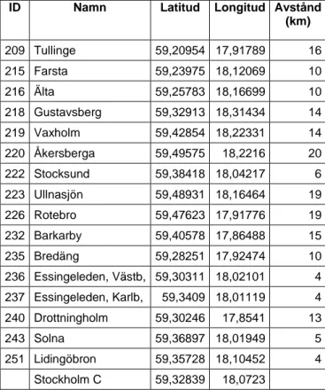 Tabell 6. Ungefärligt avstånd från Stockholm C till närliggande VViS-stationer. 