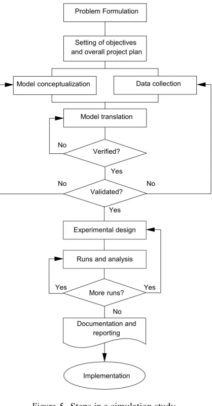Figure  5.  Steps in a simulation study  (Banks et al, 2001) 