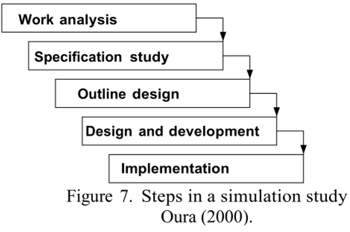 Figure  7.  Steps in a simulation study   Oura (2000).  