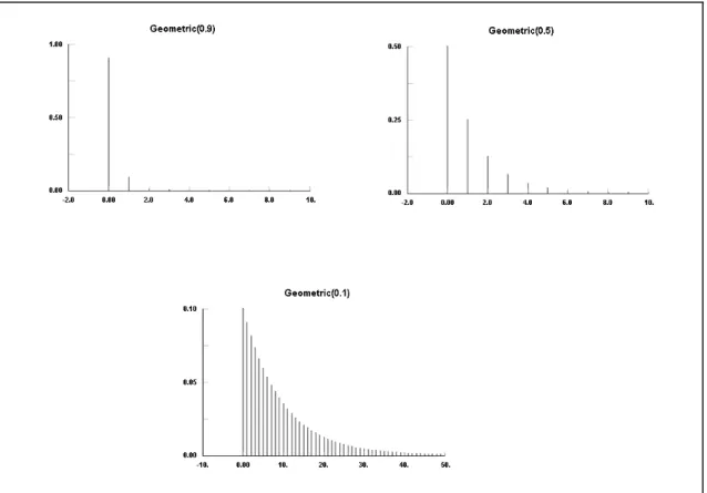 Figure 8. Geometric Distribution examples with decreasing probability  Martin (1990) 