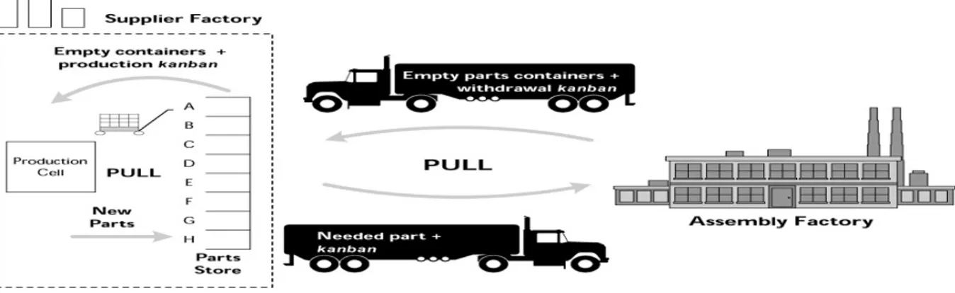 Figure 14. Internal and external pull  Liker (2006) 