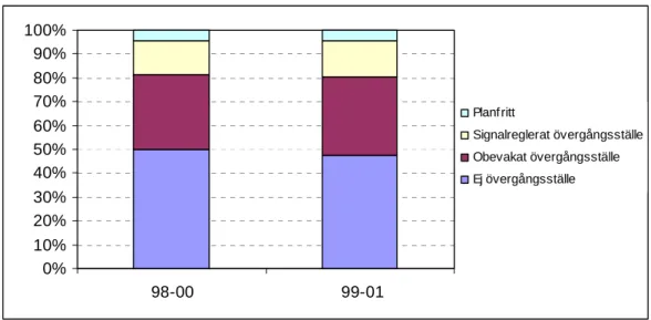Figur 4.12  Andel gåendepassager över väg/gata fördelat efter typ av passage- passage-plats åren 1998–2001