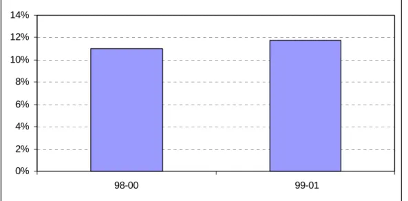 Figur 4.14  Andel gåendepassager över väg/gata med hastighetsgräns 30 km/tim  åren 1998–2001