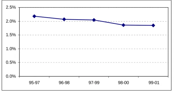 Figur 4.16  Reslängden med cykel som andel av den totala reslängden åren  1995–2001. 
