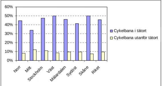 Figur 4.18  Reslängden med cykel på cykelbana som andel av den totala cykel- cykel-reslängden uppdelad på bebyggelseslag och vägverksregion åren 1999–2001