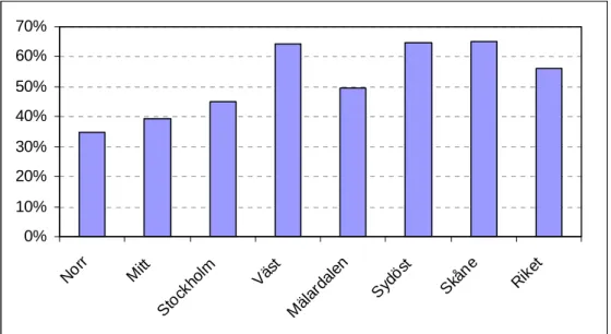 Figur 4.24  Reslängden i mörker med tänd cykelbelysning som andel av den  totala cykelreslängden i mörker uppdelad på vägverksregioner åren 1999–2001