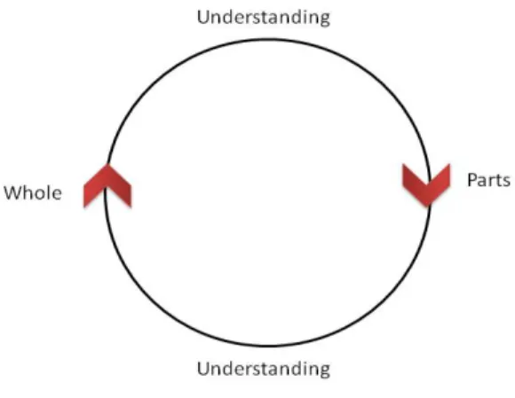 Figure	
  2	
  Hermeneutic	
  circle:	
  the	
  basic	
  version	
  	
   (own	
  simplified	
  version.	
  Alvesson	
  &amp;	
  	
  