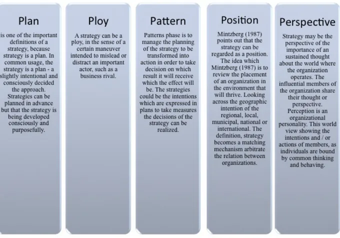 Figure	
  4	
  The	
  Five	
  P's	
  (own	
  interpretation	
  from	
  Mintzberg,	
  1987) 
