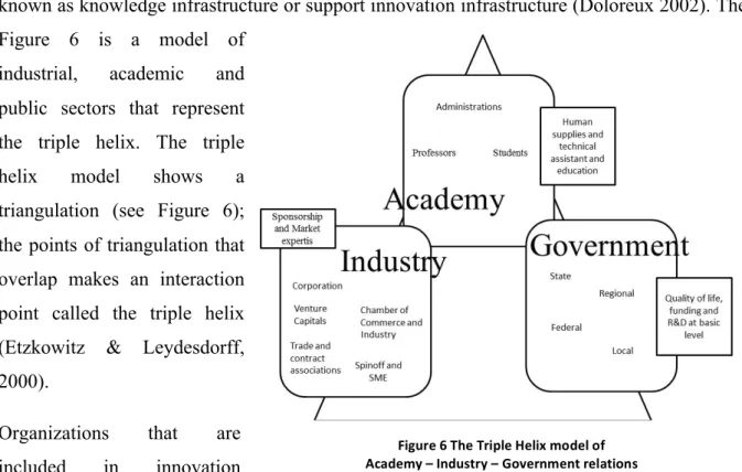 Figure	
  6	
  The	
  Triple	
  Helix	
  model	
  of	
  	
   Academy	
  –	
  Industry	
  –	
  Government	
  relations 