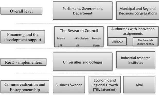 Figure	
  7	
  Important	
  actors	
  in	
  the	
  Swedish	
  innovation	
  strategy 