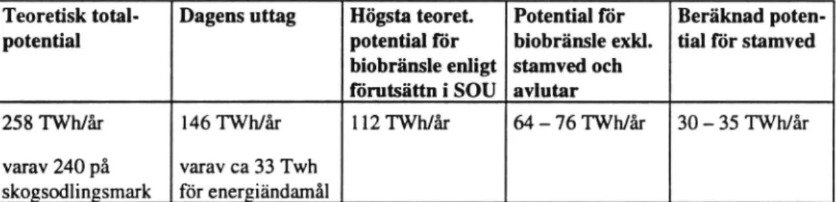 Tabell 1 Potential för uttag av biomassa från skogsbruket i Sverige. Teoretisk totalpotential avser den totala tillväxten i biomassa oavsett  använd-ning
