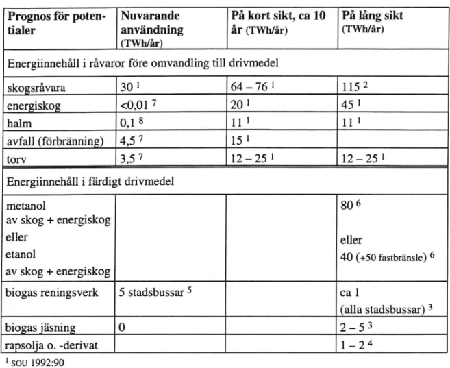 Tabell 3 Potentialer för olika bränslen enligt olika författare. Man kan produ- produ-cera antingen angiven mängd metanol eller angiven mängd etanol, inte båda samtidigt.