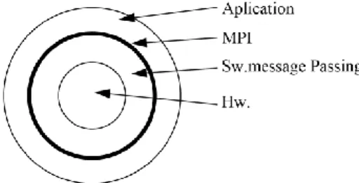 Figure 1: Location of MPI in parallel applications programming. 