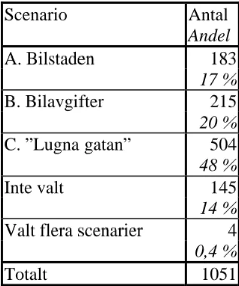 Tabell 1  Svarsfördelningen på de tre scenarierna.   Scenario Antal  Andel A. Bilstaden  183 17 % B