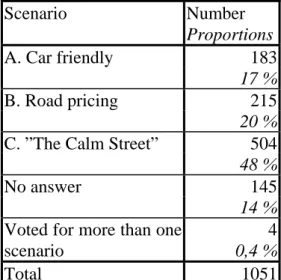 Table 1  The distribution of votes over the three scenarios.  Scenario Number  Proportions A