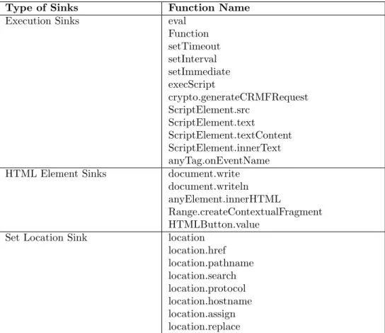 Table 5: Type of Sinks &amp; Function Name in Regular Expression Pattern